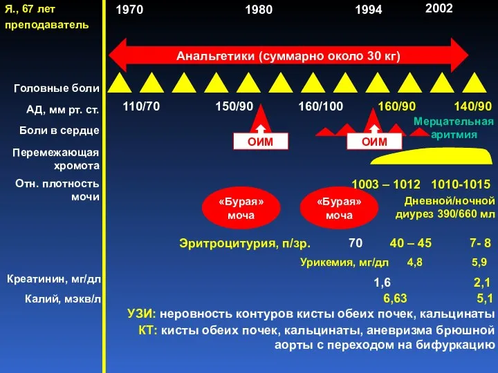 «Бурая» моча Я., 67 лет преподаватель 2002 1970 Головные боли АД,