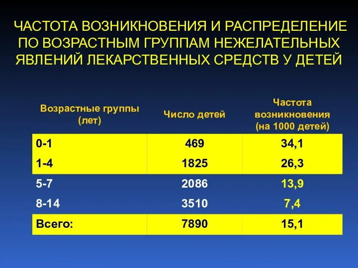 ЧАСТОТА ВОЗНИКНОВЕНИЯ И РАСПРЕДЕЛЕНИЕ ПО ВОЗРАСТНЫМ ГРУППАМ НЕЖЕЛАТЕЛЬНЫХ ЯВЛЕНИЙ ЛЕКАРСТВЕННЫХ СРЕДСТВ У ДЕТЕЙ