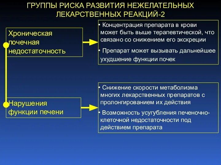 ГРУППЫ РИСКА РАЗВИТИЯ НЕЖЕЛАТЕЛЬНЫХ ЛЕКАРСТВЕННЫХ РЕАКЦИЙ-2 Хроническая почечная недостаточность Концентрация препарата