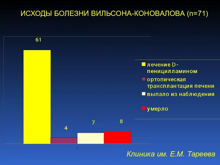 ИСХОДЫ БОЛЕЗНИ ВИЛЬСОНА-КОНОВАЛОВА (n=71) Клиника им. Е.М. Тареева