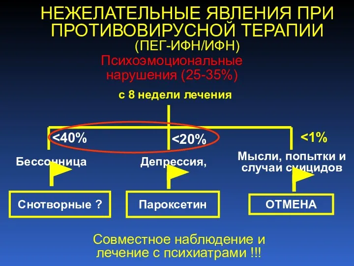 НЕЖЕЛАТЕЛЬНЫЕ ЯВЛЕНИЯ ПРИ ПРОТИВОВИРУСНОЙ ТЕРАПИИ (ПЕГ-ИФН/ИФН) Психоэмоциональные нарушения (25-35%) с 8