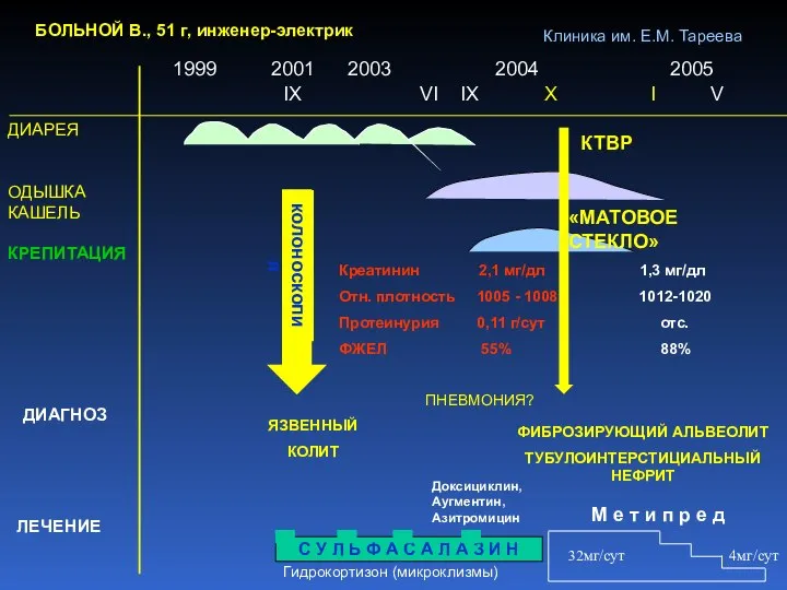 БОЛЬНОЙ В., 51 г, инженер-электрик ДИАРЕЯ ОДЫШКА КАШЕЛЬ 1999 2001 2003