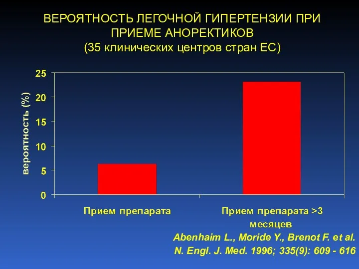 ВЕРОЯТНОСТЬ ЛЕГОЧНОЙ ГИПЕРТЕНЗИИ ПРИ ПРИЕМЕ АНОРЕКТИКОВ (35 клинических центров стран ЕС)