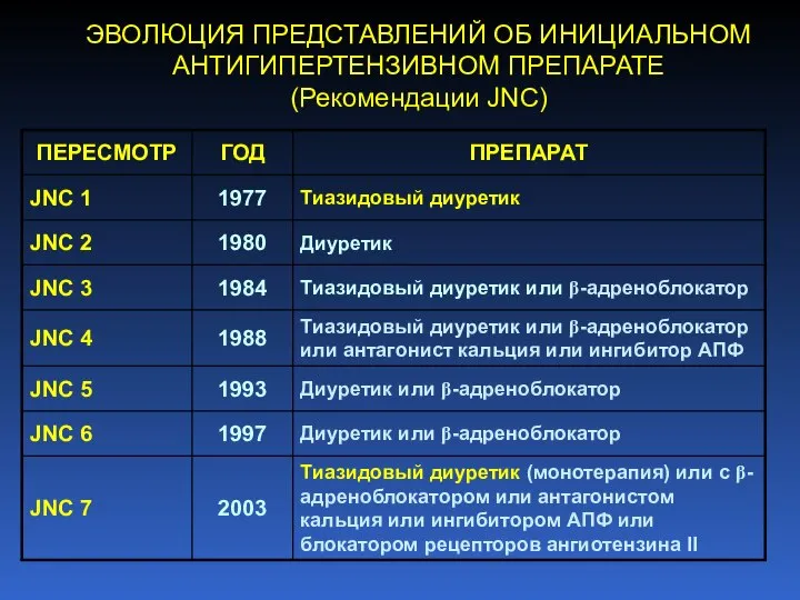 ЭВОЛЮЦИЯ ПРЕДСТАВЛЕНИЙ ОБ ИНИЦИАЛЬНОМ АНТИГИПЕРТЕНЗИВНОМ ПРЕПАРАТЕ (Рекомендации JNC)