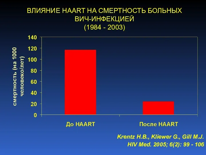 ВЛИЯНИЕ HAART НА СМЕРТНОСТЬ БОЛЬНЫХ ВИЧ-ИНФЕКЦИЕЙ (1984 - 2003) Krentz H.B.,