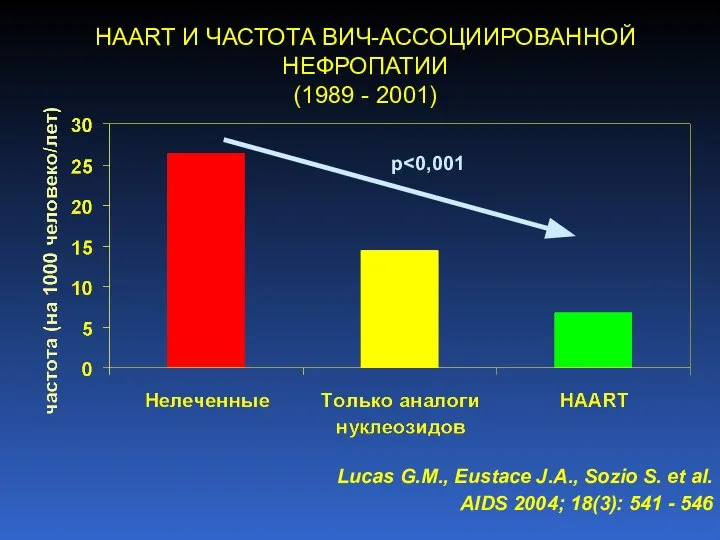 HAART И ЧАСТОТА ВИЧ-АССОЦИИРОВАННОЙ НЕФРОПАТИИ (1989 - 2001) Lucas G.M., Eustace