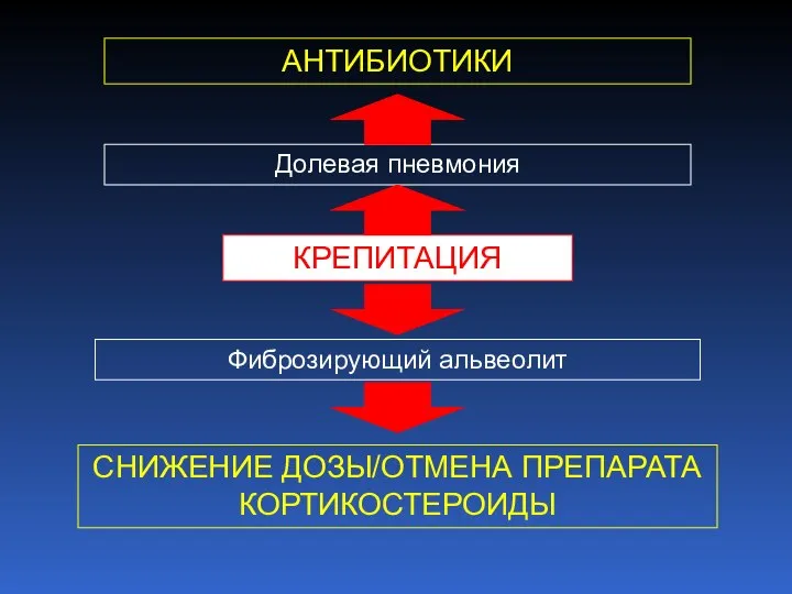 КРЕПИТАЦИЯ Долевая пневмония Фиброзирующий альвеолит АНТИБИОТИКИ СНИЖЕНИЕ ДОЗЫ/ОТМЕНА ПРЕПАРАТА КОРТИКОСТЕРОИДЫ