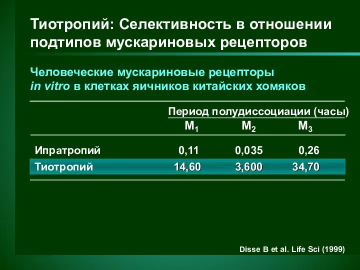 Тиотропий: Селективность в отношении подтипов мускариновых рецепторов Ипратропий 0,11 0,035 0,26