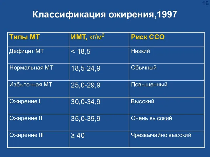 Классификация ожирения,1997