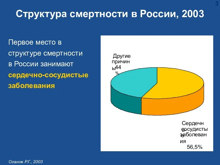 Структура смертности в России, 2003 Первое место в структуре смертности в