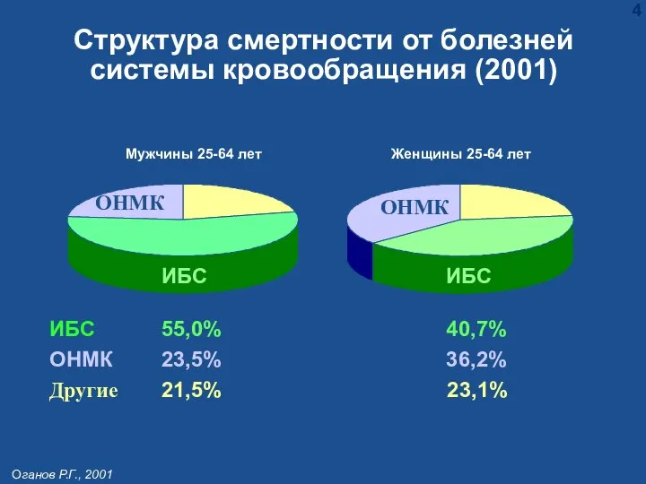 Мужчины 25-64 лет Женщины 25-64 лет ИБС Другие 55,0% 40,7% 23,5%