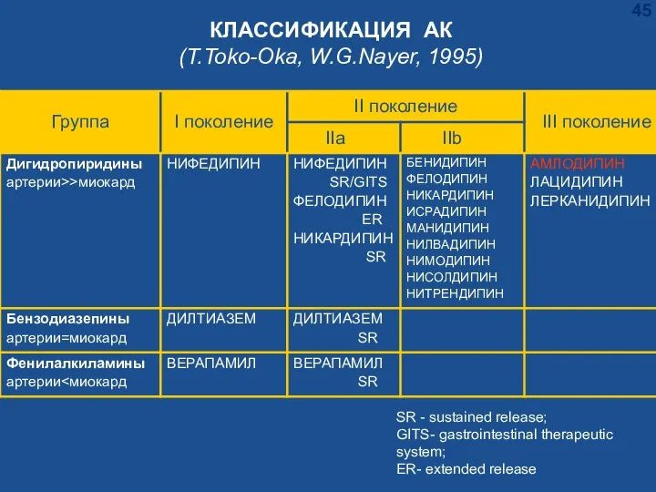 КЛАССИФИКАЦИЯ АК (T.Toko-Oka, W.G.Nayer, 1995) SR - sustained release; GITS- gastrointestinal therapeutic system; ER- extended release