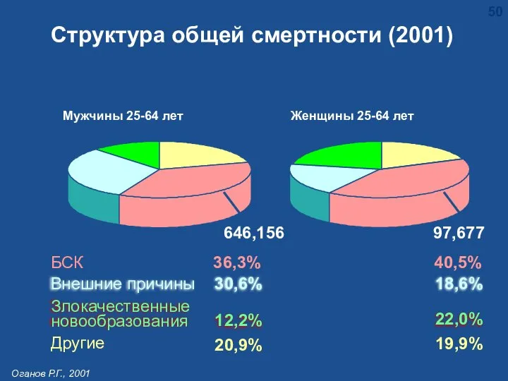 Структура общей смертности (2001) Мужчины 25-64 лет Женщины 25-64 лет БСК