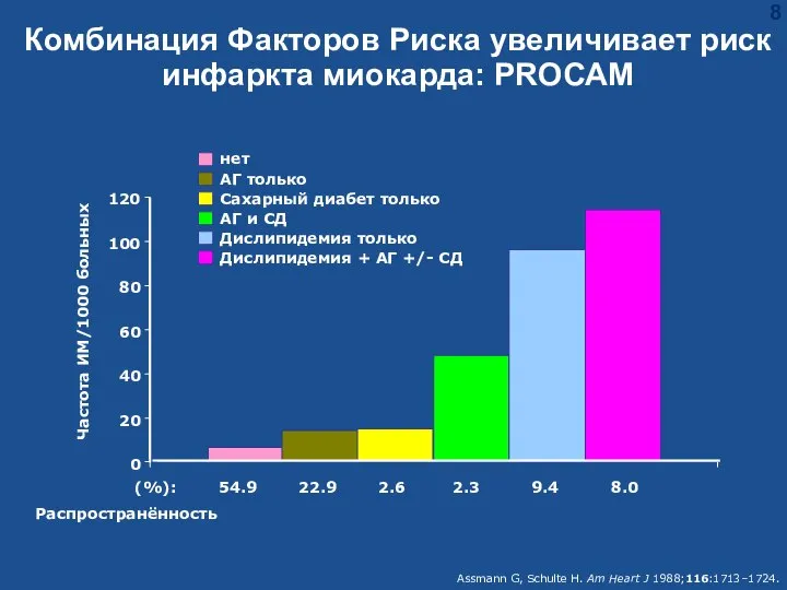 Комбинация Факторов Риска увеличивает риск инфаркта миокарда: PROCAM Assmann G, Schulte H. Am Heart J 1988;116:1713–1724.