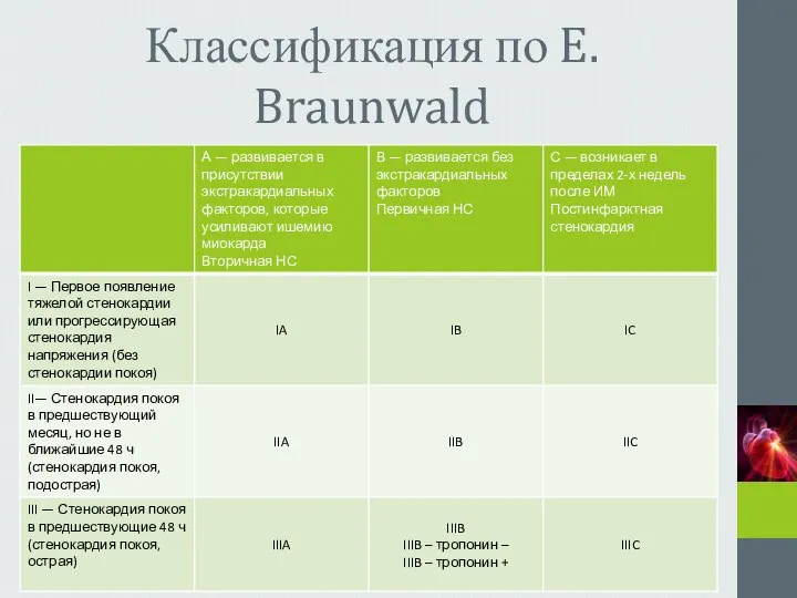 Классификация по E. Braunwald