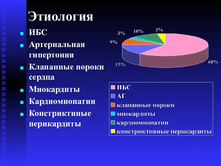 Этиология ИБС Артериальная гипертония Клапанные пороки сердца Миокардиты Кардиомиопатии Констриктиные перикардиты