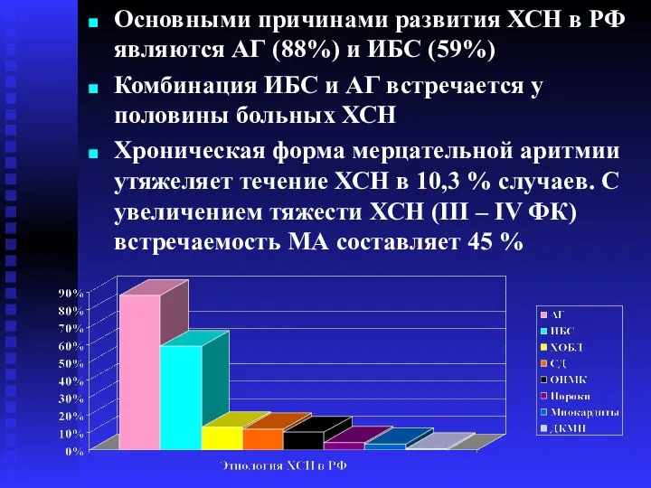 Основными причинами развития ХСН в РФ являются АГ (88%) и ИБС