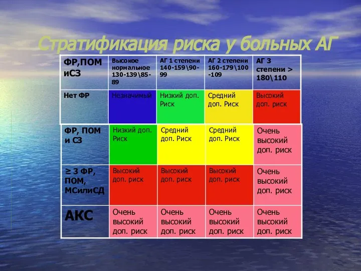 Стратификация риска у больных АГ