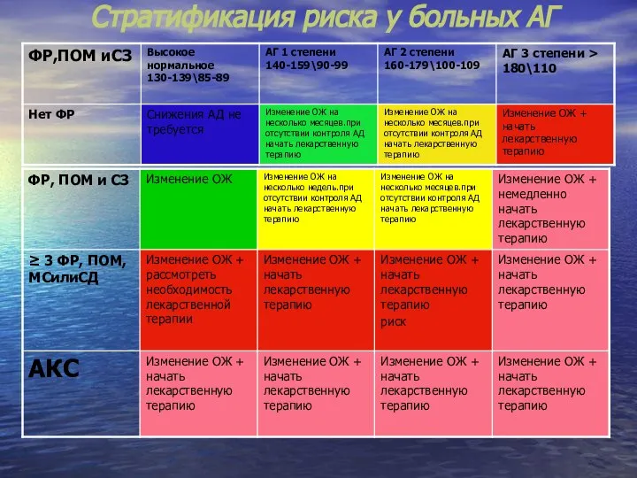 Стратификация риска у больных АГ