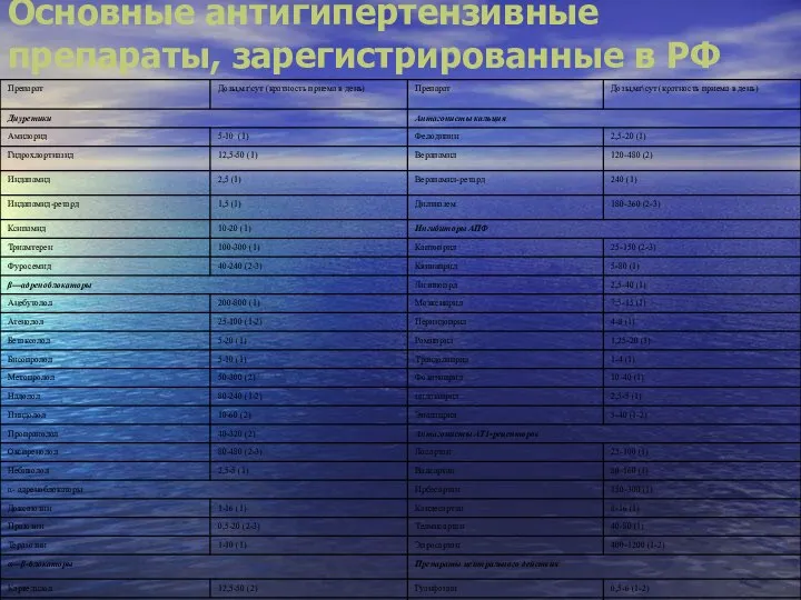 Основные антигипертензивные препараты, зарегистрированные в РФ