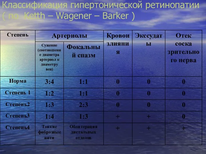 Классификация гипертонической ретинопатии ( по Ketth – Wagener – Barker )