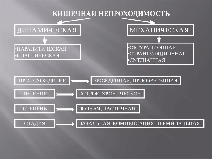 КИШЕЧНАЯ НЕПРОХОДИМОСТЬ ДИНАМИЧЕСКАЯ МЕХАНИЧЕСКАЯ ПАРАЛИТИЧЕСКАЯ СПАСТИЧЕСКАЯ ОБТУРАЦИОННАЯ СТРАНГУЛЯЦИОННАЯ СМЕШАННАЯ ТЕЧЕНИЕ СТЕПЕНЬ