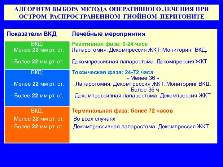 АЛГОРИТМ ВЫБОРА МЕТОДА ОПЕРАТИВНОГО ЛЕЧЕНИЯ ПРИ ОСТРОМ РАСПРОСТРАНЕННОМ ГНОЙНОМ ПЕРИТОНИТЕ