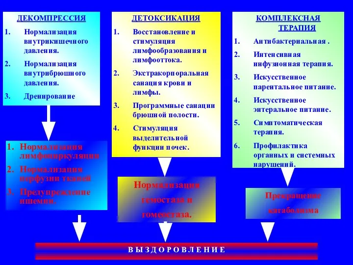 ДЕКОМПРЕССИЯ Нормализация внутрикишечного давления. Нормализация внутрибрюшного давления. Дренирование ДЕТОКСИКАЦИЯ Восстановление и