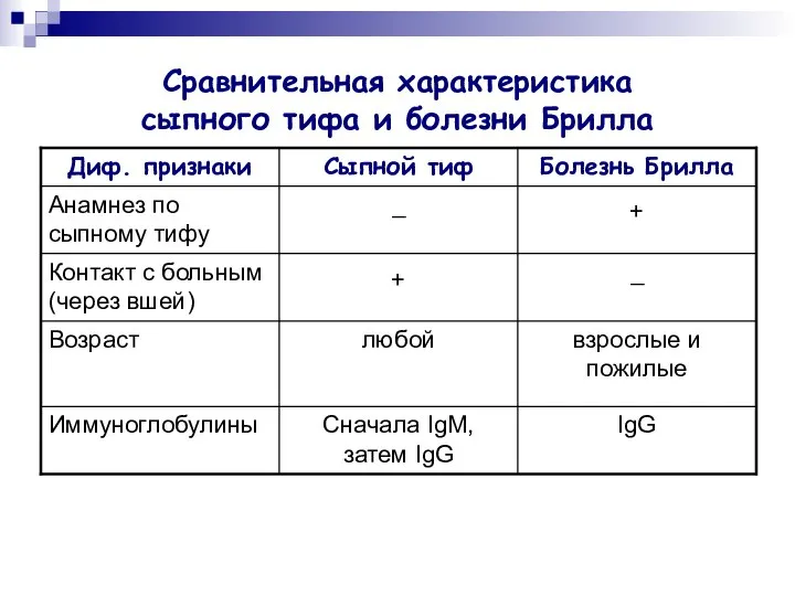 Сравнительная характеристика сыпного тифа и болезни Брилла