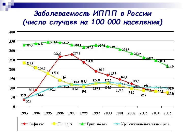 Заболеваемость ИППП в России (число случаев на 100 000 населения)