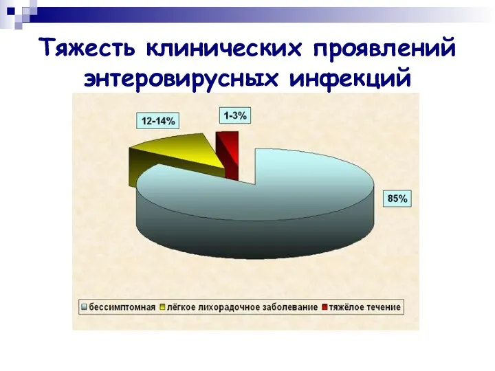 Тяжесть клинических проявлений энтеровирусных инфекций