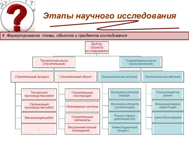 Этапы научного исследования 4. Формулирование темы, объекта и предмета исследования