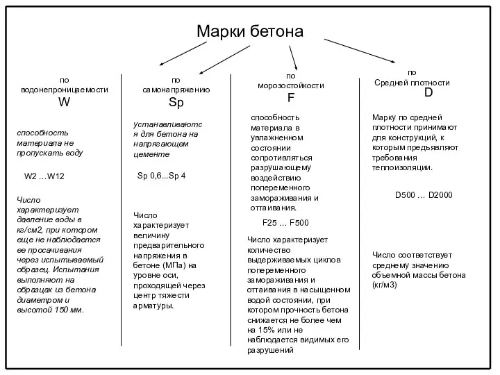 способность материала не пропускать воду Марки бетона по морозостойкости F по