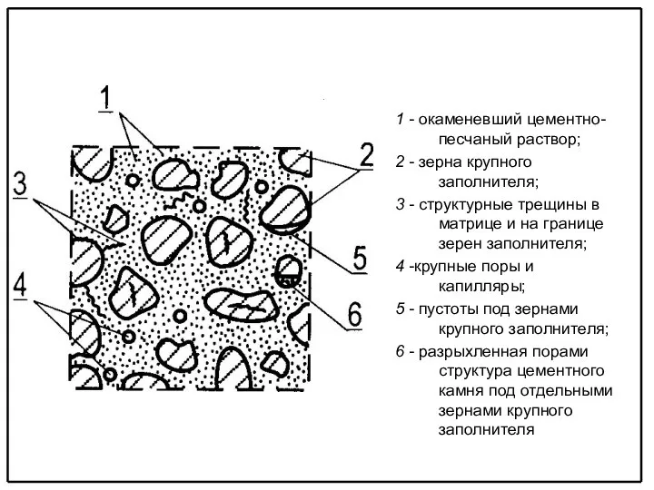 1 - окаменевший цементно-песчаный раствор; 2 - зерна крупного заполнителя; 3