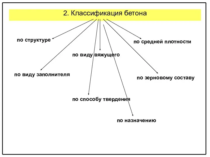 2. Классификация бетона по структуре по средней плотности по виду вяжущего