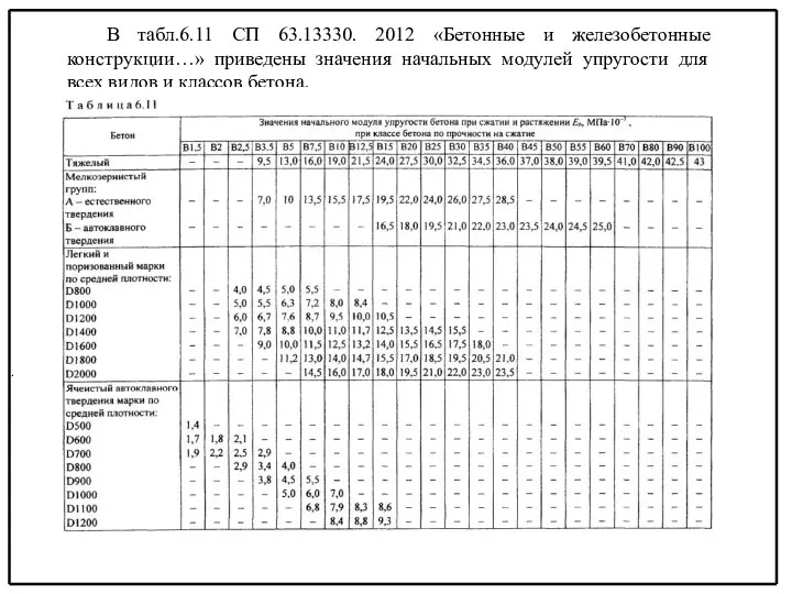 . В табл.6.11 СП 63.13330. 2012 «Бетонные и железобетонные конструкции…» приведены