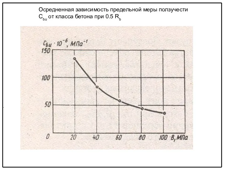 . Осредненная зависимость предельной меры ползучести Сbu от класса бетона при 0.5 Rb