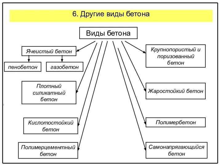 6. Другие виды бетона . Ячеистый бетон Виды бетона Крупнопористый и