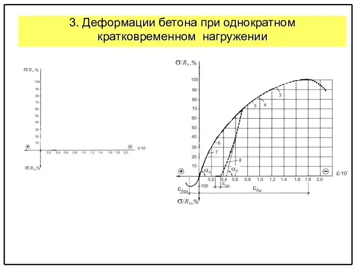 3. Деформации бетона при однократном кратковременном нагружении