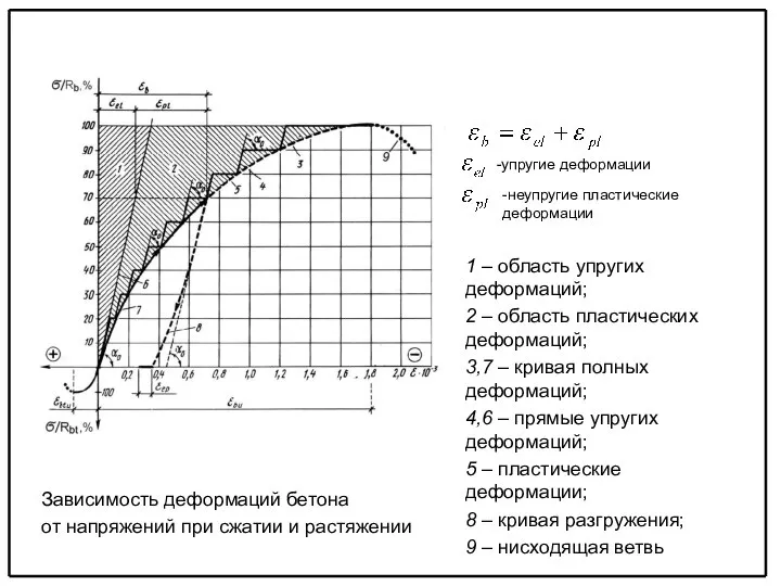 1 – область упругих деформаций; 2 – область пластических деформаций; 3,7