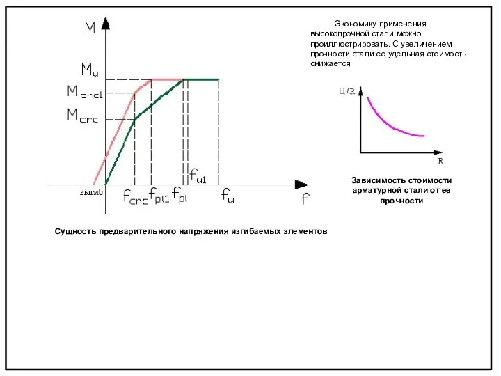 Сущность предварительного напряжения изгибаемых элементов Экономику применения высокопрочной стали можно проиллюстрировать.