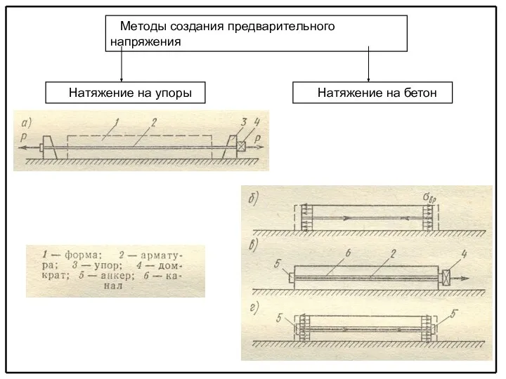 Методы создания предварительного напряжения Натяжение на бетон Натяжение на упоры