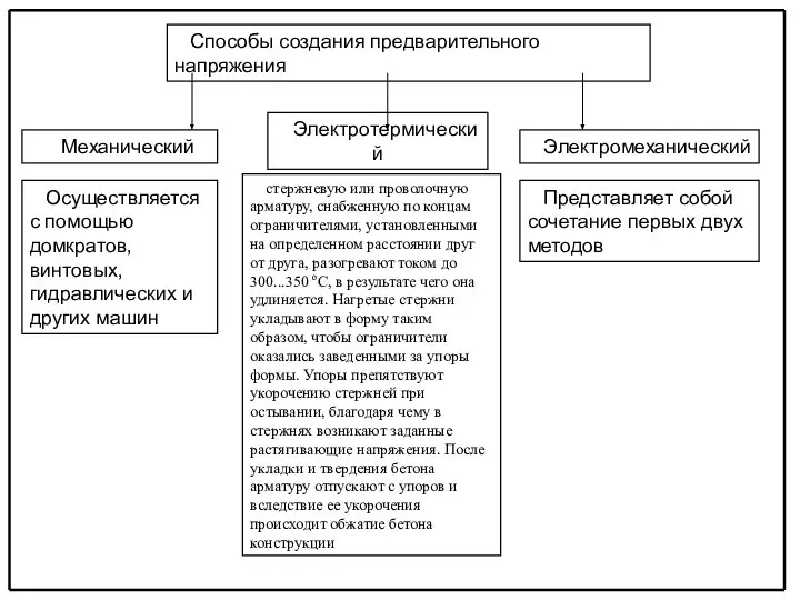 Способы создания предварительного напряжения Электротермический Механический Электромеханический Осуществляется с помощью домкратов,