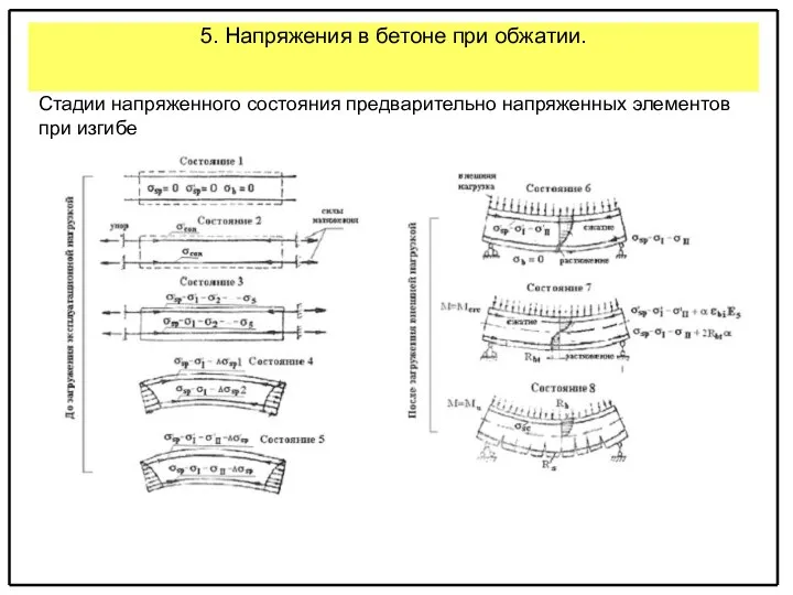 5. Напряжения в бетоне при обжатии. Стадии напряженного состояния предварительно напряженных элементов при изгибе