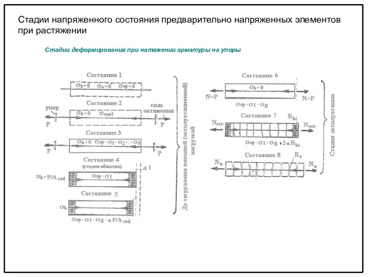 Стадии напряженного состояния предварительно напряженных элементов при растяжении Стадии деформирования при натяжении арматуры на упоры