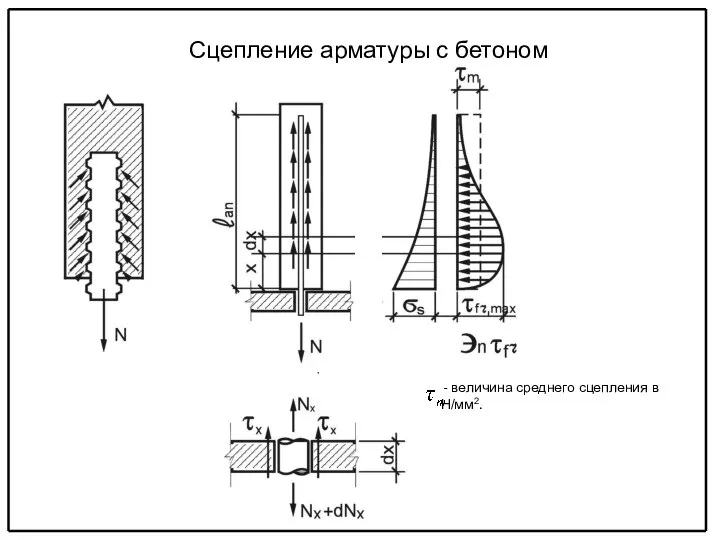 Сцепление арматуры с бетоном - величина среднего сцепления в Н/мм2.