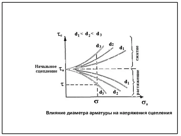 Влияние диаметра арматуры на напряжения сцепления