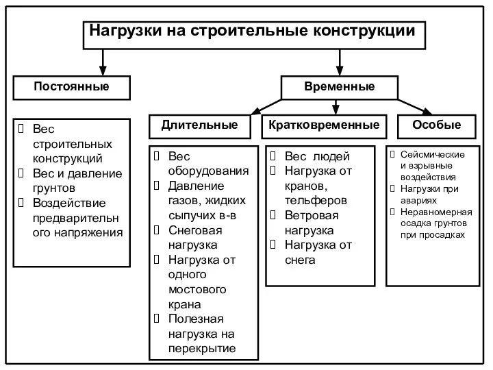 Нагрузки на строительные конструкции Постоянные Временные Длительные Кратковременные Особые Вес строительных