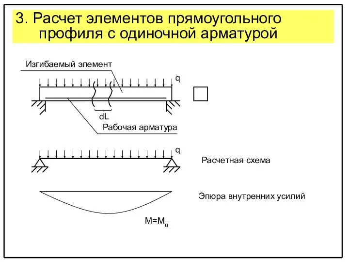 3. Расчет элементов прямоугольного профиля с одиночной арматурой Расчетная схема q М=Mu Эпюра внутренних усилий dL