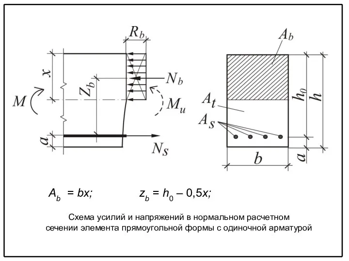 Схема усилий и напряжений в нормальном расчетном сечении элемента прямоугольной формы